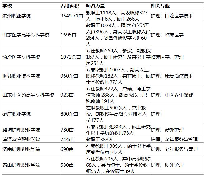 山东护理专业大学面积排名及院校概况